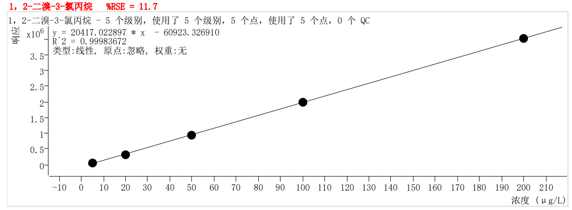 符合国家HJ605标准的中仪宇盛PT-7900D型全自动吹扫捕集装置(图61)