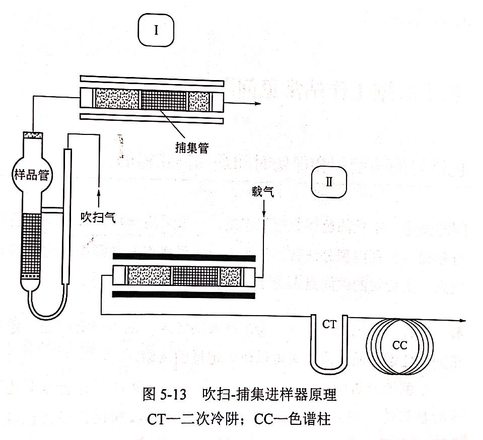 吹扫捕集进样器的原理和常见问题是什么?(图1) 1-230Q40Z9422L.png