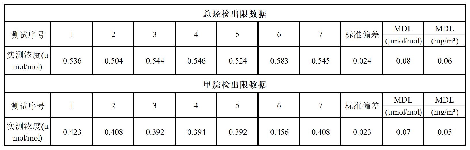 【解决方案】非甲烷总烃分析—自动气体进样器(图9) 1-23091Q341263H.png