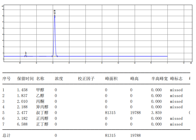 【解决方案】酒驾新标《GB/T 42430-2023》血液尿液中酒精含量的测定(图25) 1-24031P91204616.png